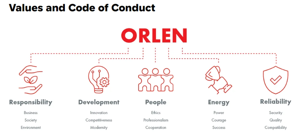 ORLEN Group Values