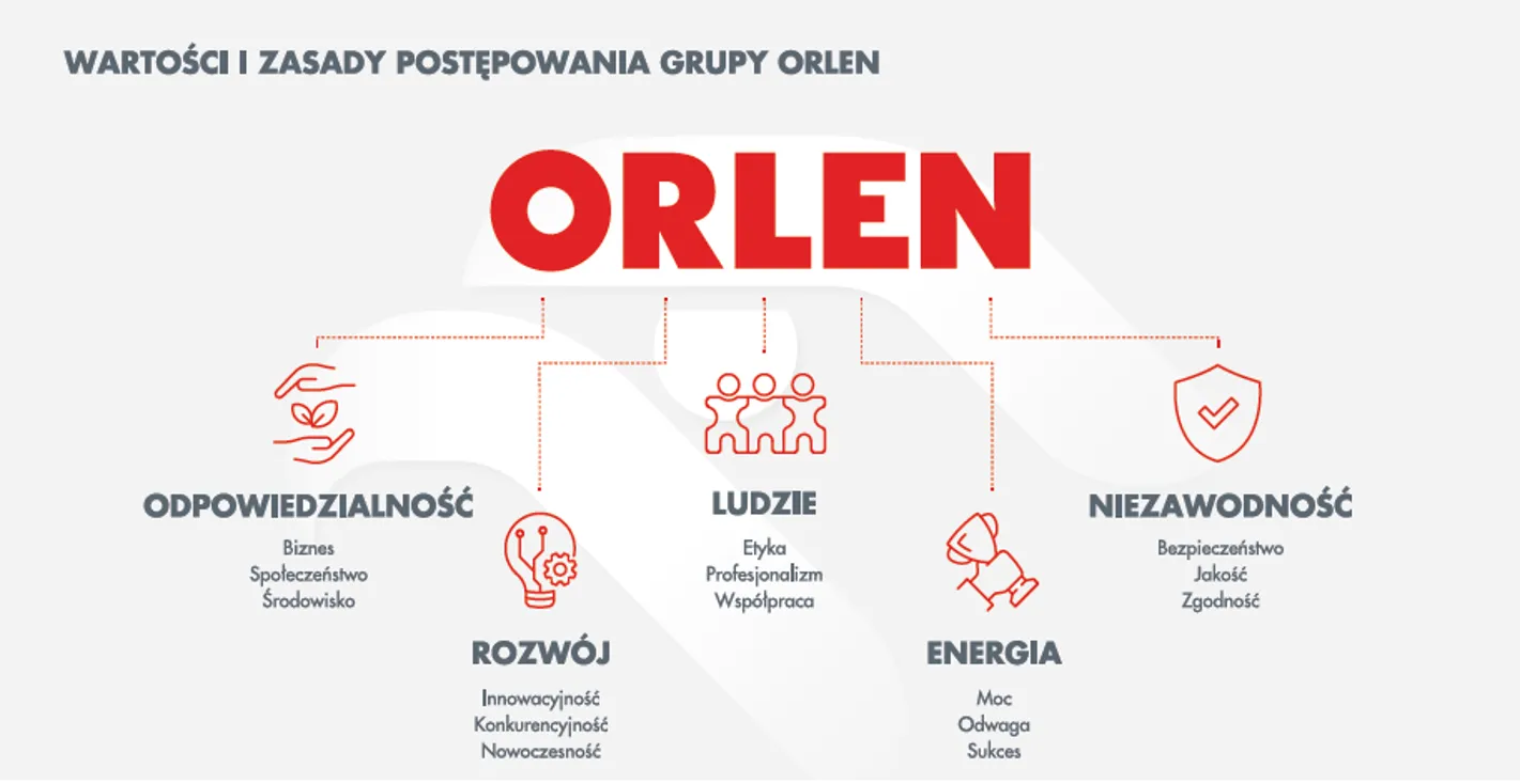 Wartości Grupy ORLEN